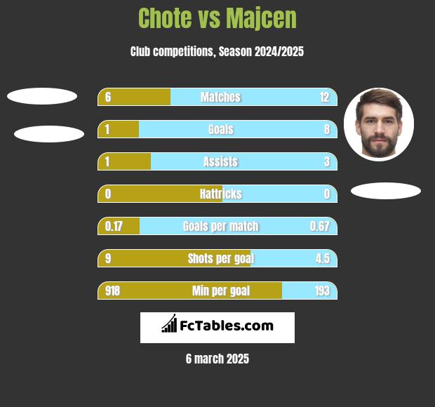 Chote vs Majcen h2h player stats