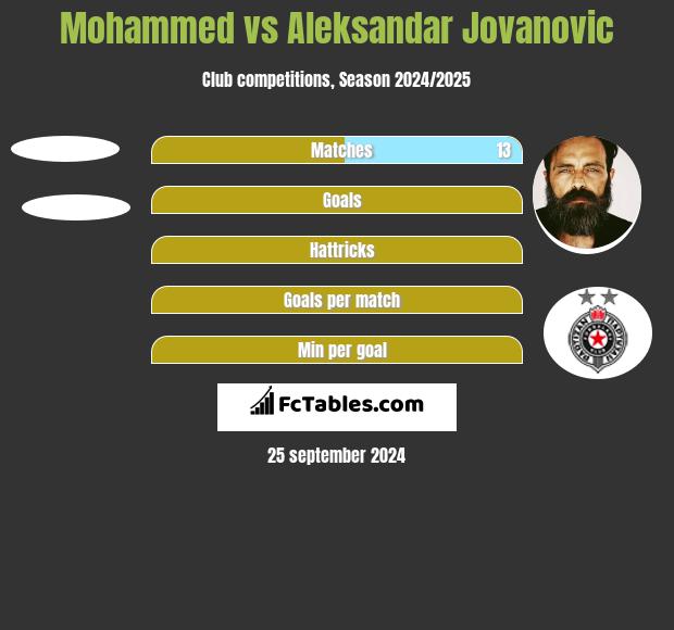 Mohammed vs Aleksandar Jovanovic h2h player stats