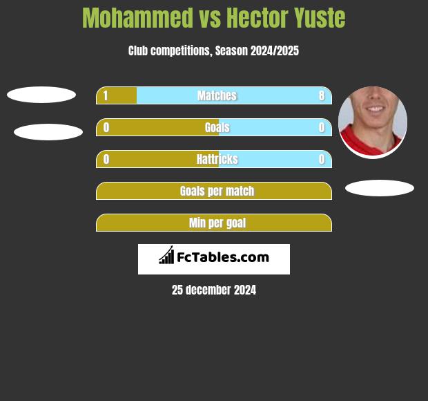 Mohammed vs Hector Yuste h2h player stats