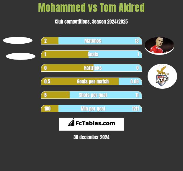 Mohammed vs Tom Aldred h2h player stats