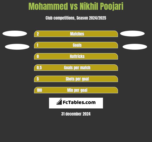 Mohammed vs Nikhil Poojari h2h player stats