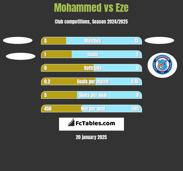 Mohammed vs Eze h2h player stats