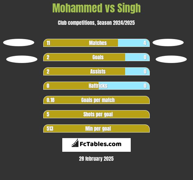 Mohammed vs Singh h2h player stats