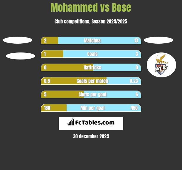 Mohammed vs Bose h2h player stats