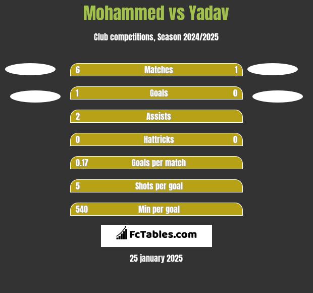 Mohammed vs Yadav h2h player stats