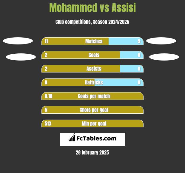 Mohammed vs Assisi h2h player stats