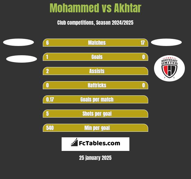 Mohammed vs Akhtar h2h player stats