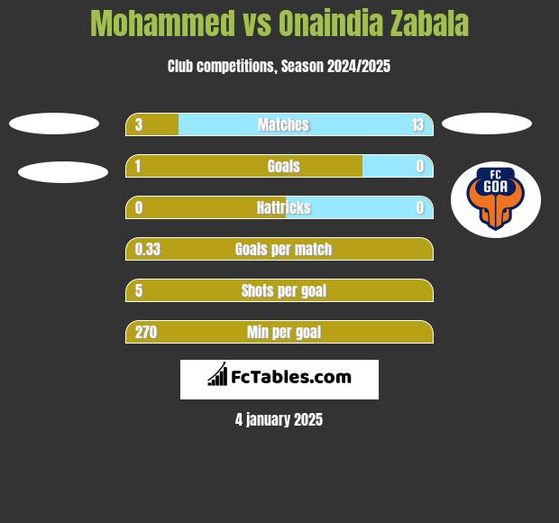 Mohammed vs Onaindia Zabala h2h player stats