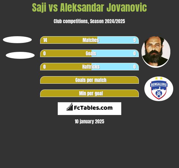 Saji vs Aleksandar Jovanovic h2h player stats