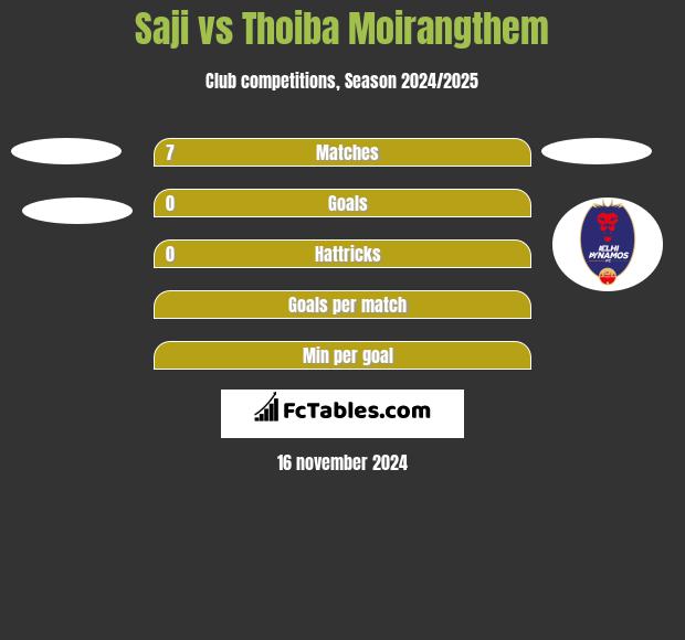 Saji vs Thoiba Moirangthem h2h player stats