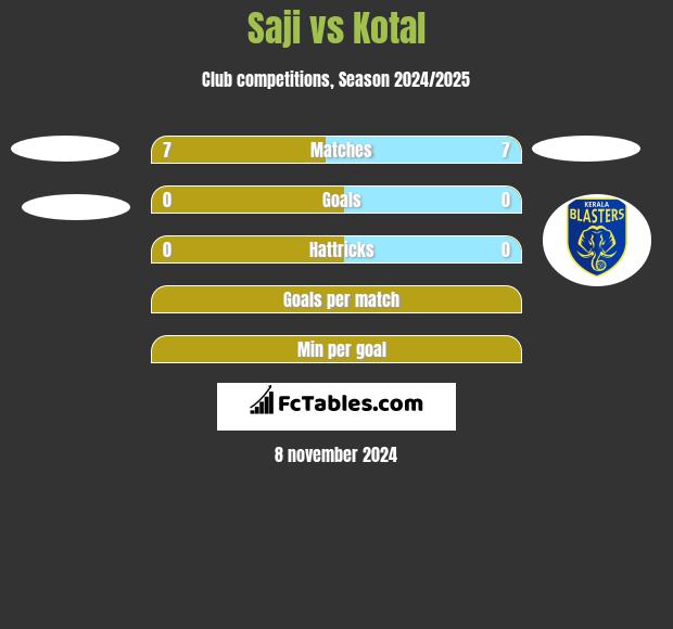 Saji vs Kotal h2h player stats