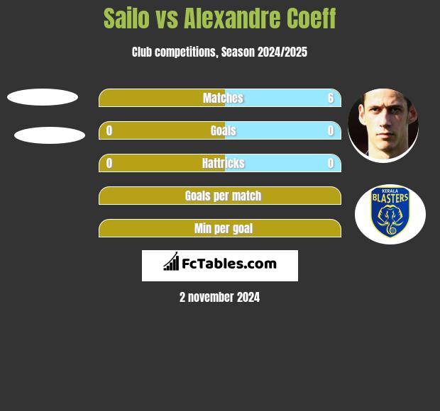 Sailo vs Alexandre Coeff h2h player stats