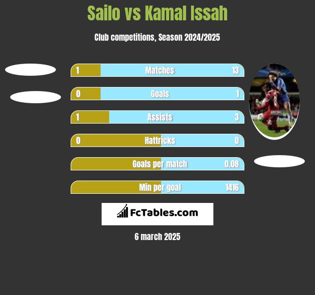 Sailo vs Kamal Issah h2h player stats