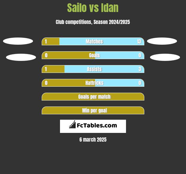 Sailo vs Idan h2h player stats