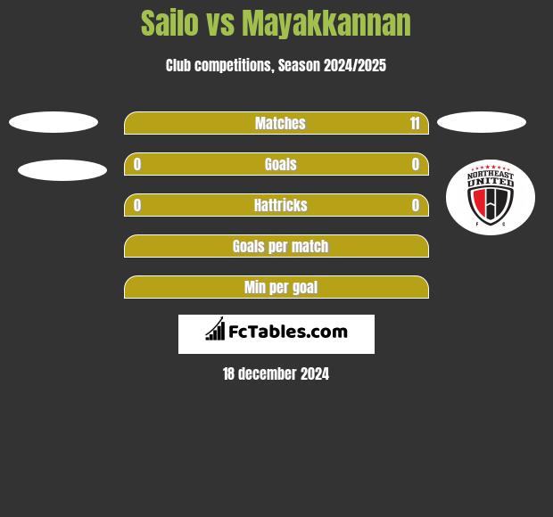 Sailo vs Mayakkannan h2h player stats