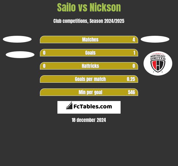 Sailo vs Nickson h2h player stats