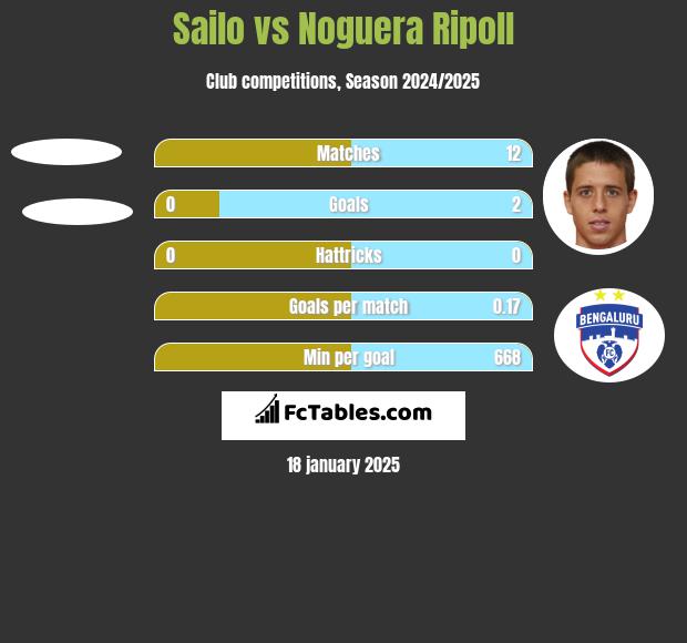 Sailo vs Noguera Ripoll h2h player stats