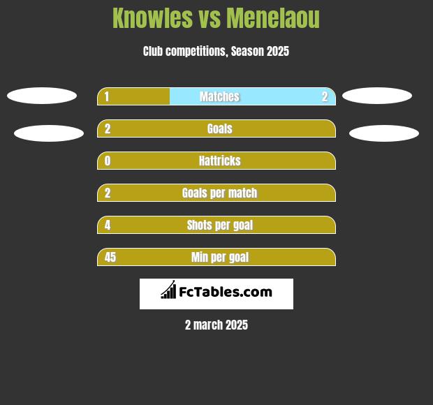 Knowles vs Menelaou h2h player stats