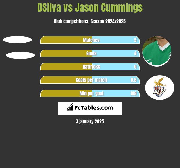 DSilva vs Jason Cummings h2h player stats