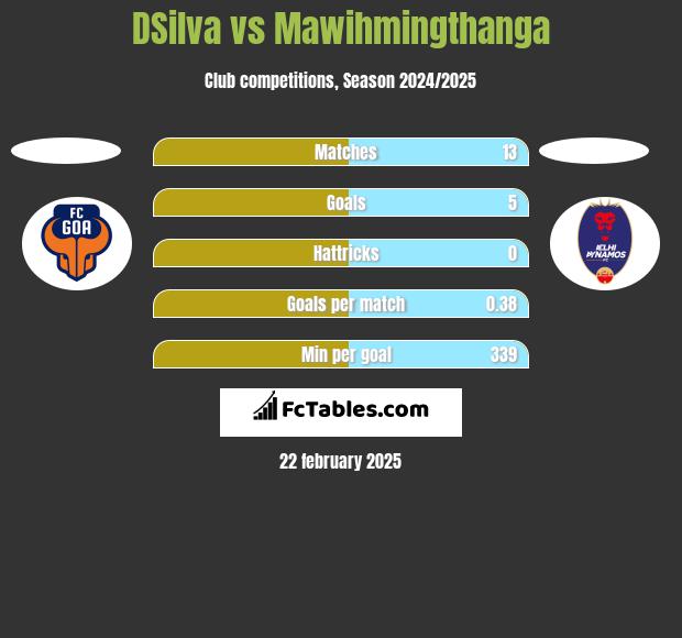 DSilva vs Mawihmingthanga h2h player stats