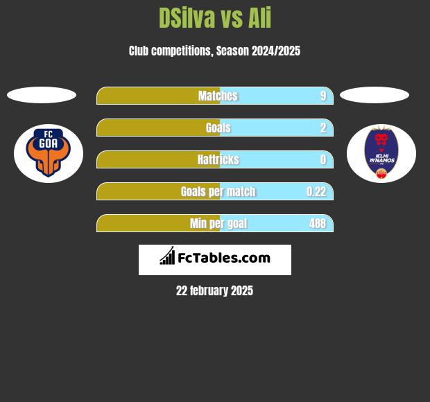 DSilva vs Ali h2h player stats