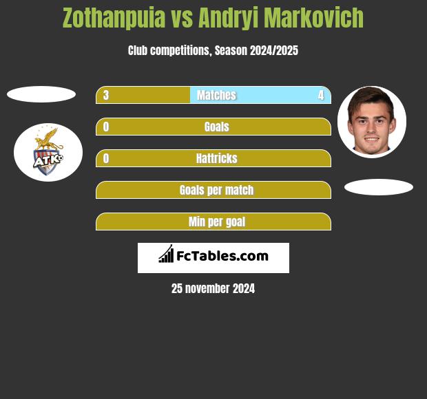 Zothanpuia vs Andryi Markovich h2h player stats