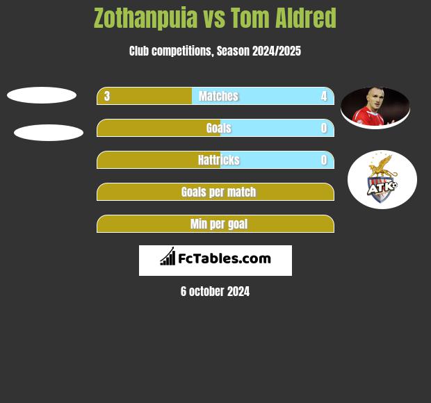 Zothanpuia vs Tom Aldred h2h player stats