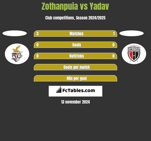 Zothanpuia vs Yadav h2h player stats