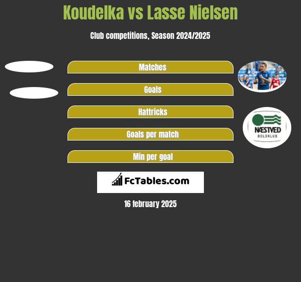 Koudelka vs Lasse Nielsen h2h player stats