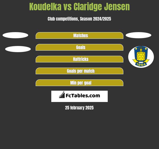 Koudelka vs Claridge Jensen h2h player stats