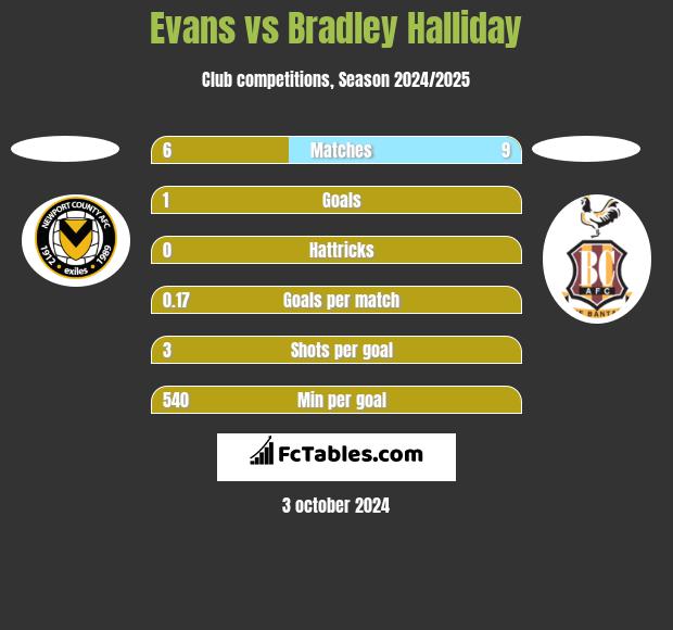 Evans vs Bradley Halliday h2h player stats