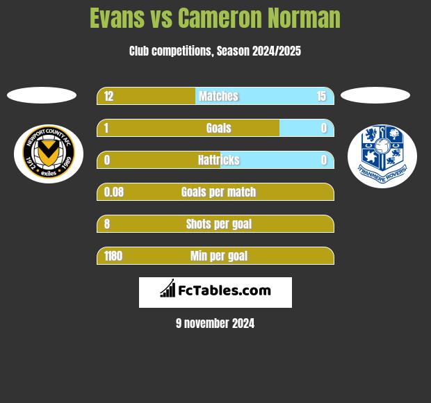 Evans vs Cameron Norman h2h player stats