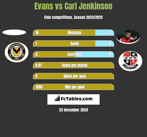 Evans vs Carl Jenkinson h2h player stats