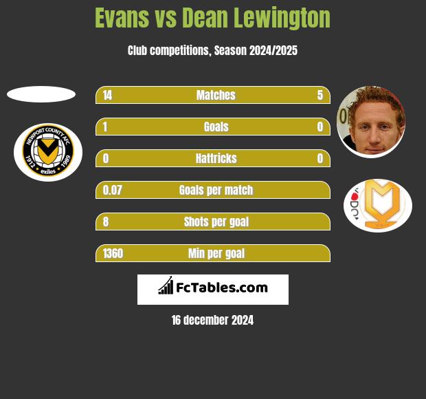 Evans vs Dean Lewington h2h player stats