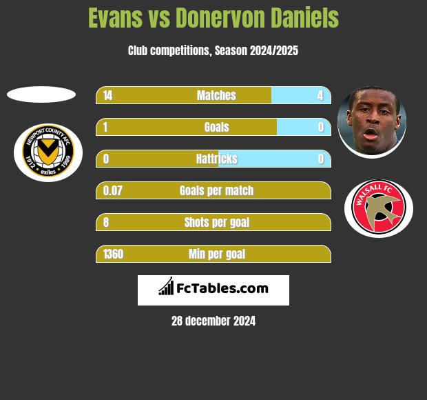 Evans vs Donervon Daniels h2h player stats