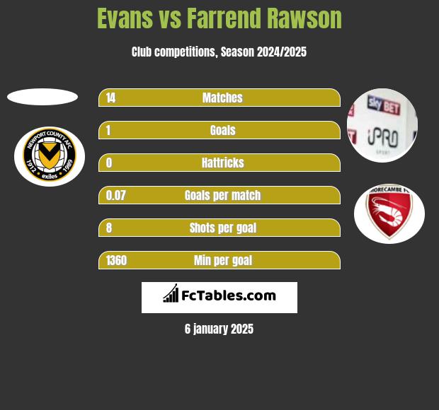 Evans vs Farrend Rawson h2h player stats