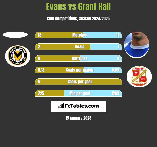 Evans vs Grant Hall h2h player stats