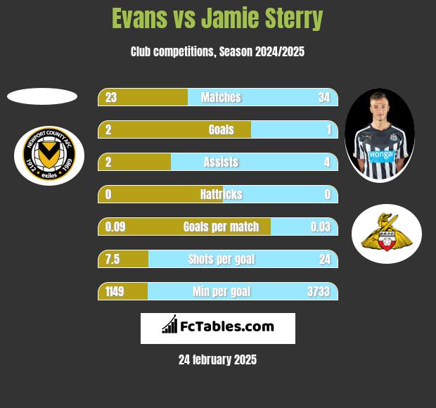 Evans vs Jamie Sterry h2h player stats