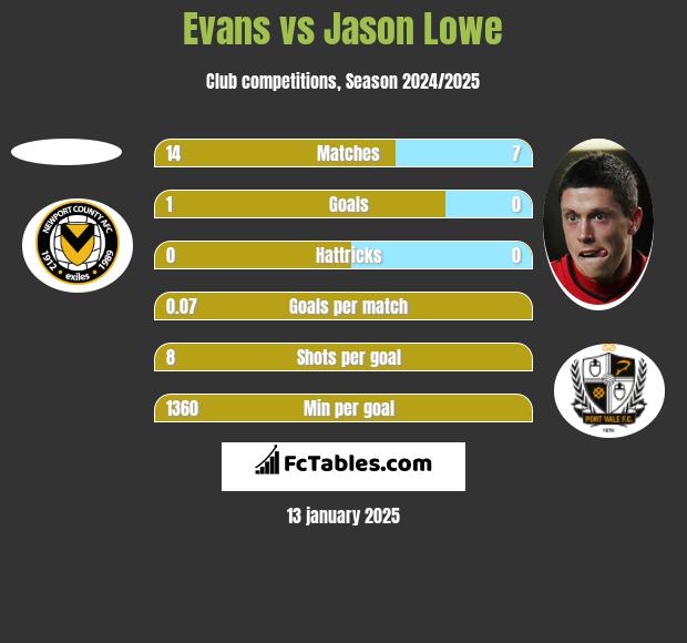 Evans vs Jason Lowe h2h player stats