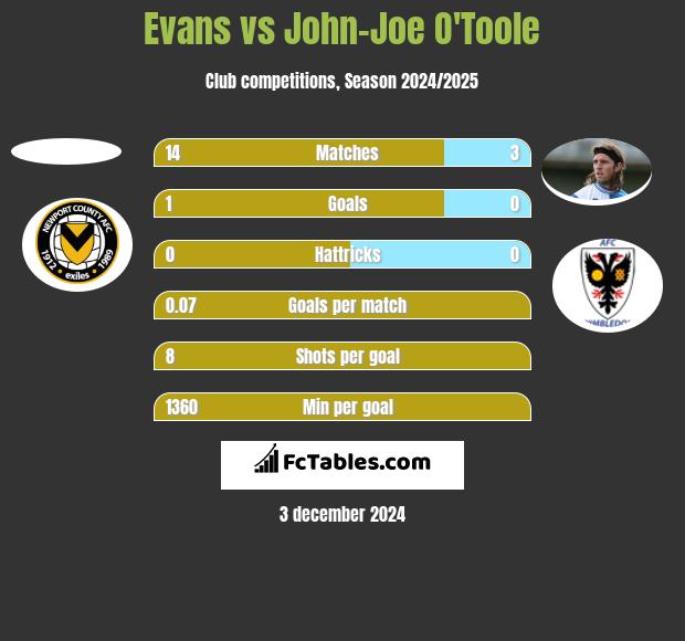 Evans vs John-Joe O'Toole h2h player stats