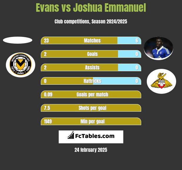 Evans vs Joshua Emmanuel h2h player stats