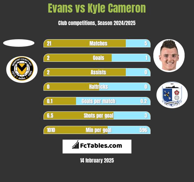 Evans vs Kyle Cameron h2h player stats