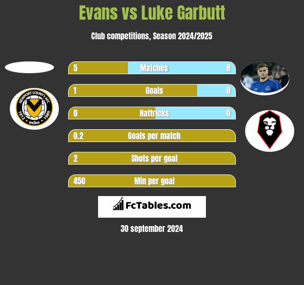 Evans vs Luke Garbutt h2h player stats