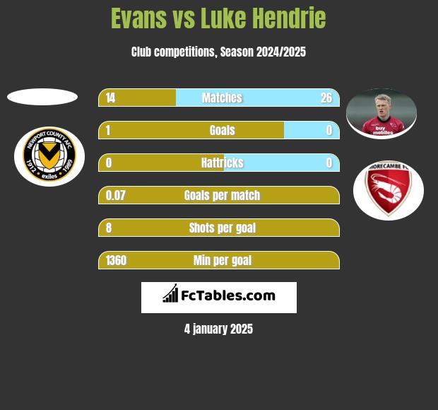 Evans vs Luke Hendrie h2h player stats