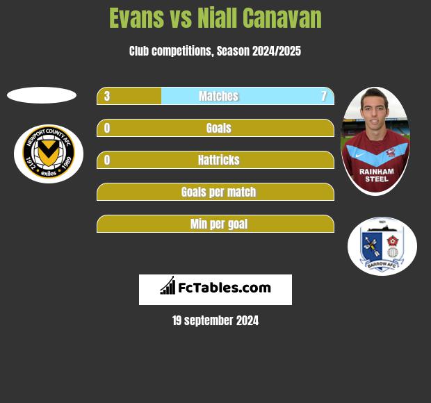 Evans vs Niall Canavan h2h player stats