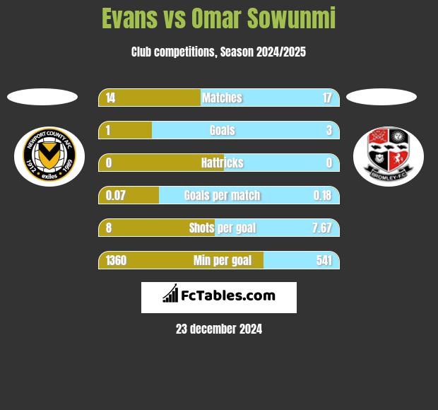 Evans vs Omar Sowunmi h2h player stats