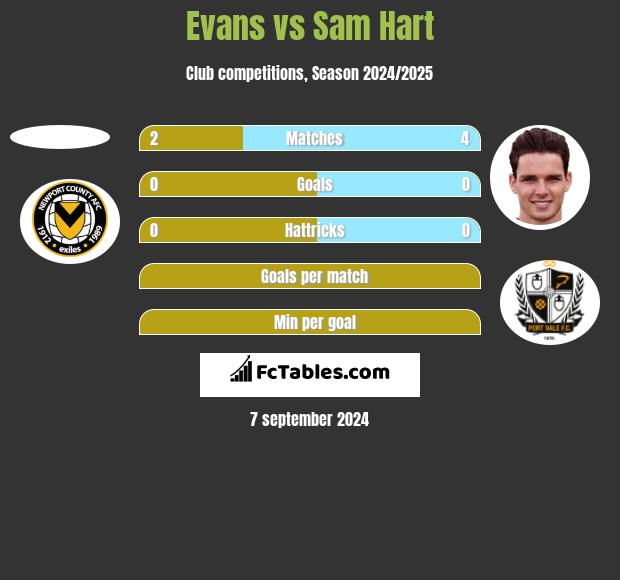 Evans vs Sam Hart h2h player stats