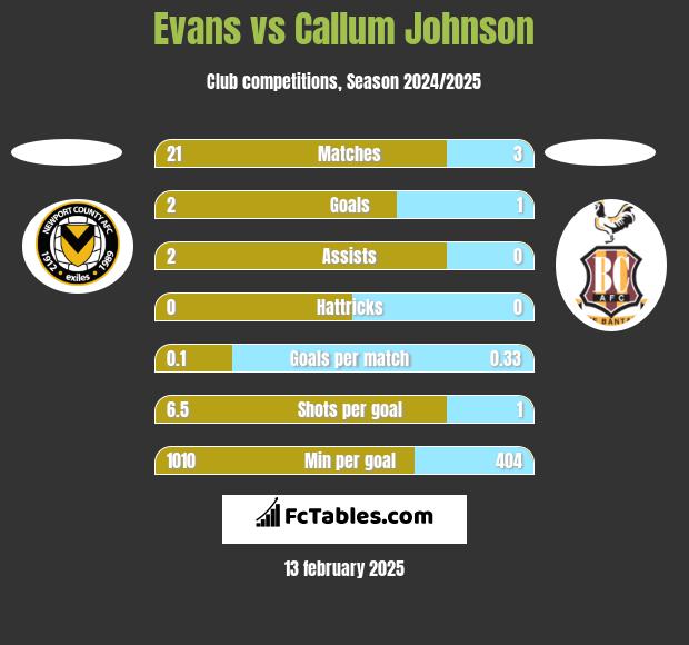 Evans vs Callum Johnson h2h player stats