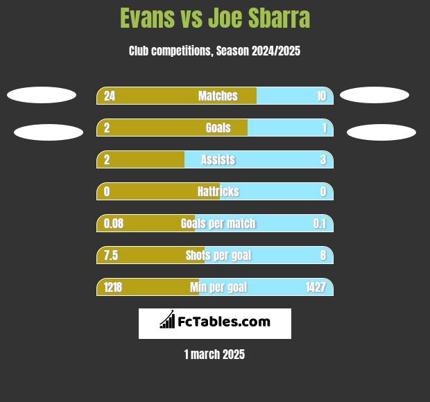 Evans vs Joe Sbarra h2h player stats