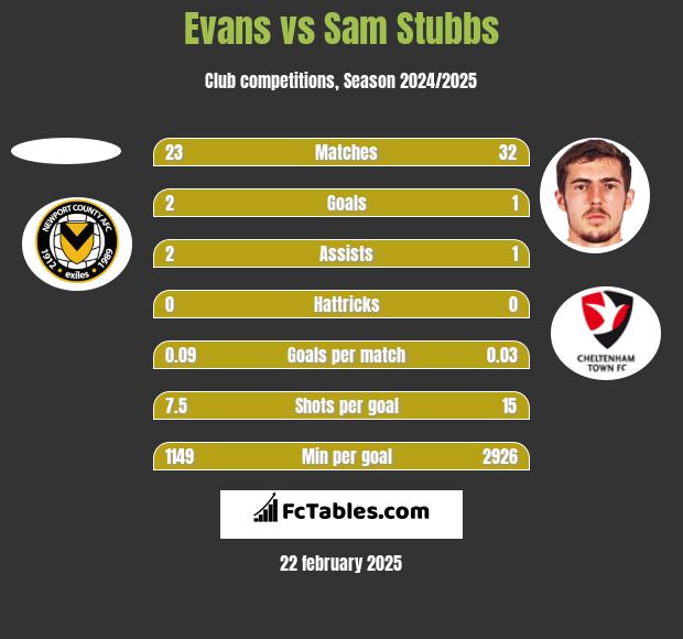 Evans vs Sam Stubbs h2h player stats